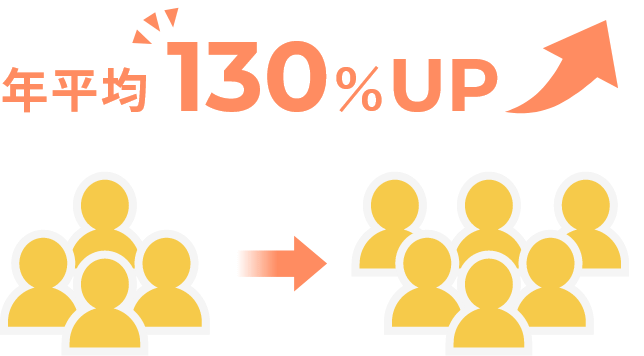 年平均130%UP