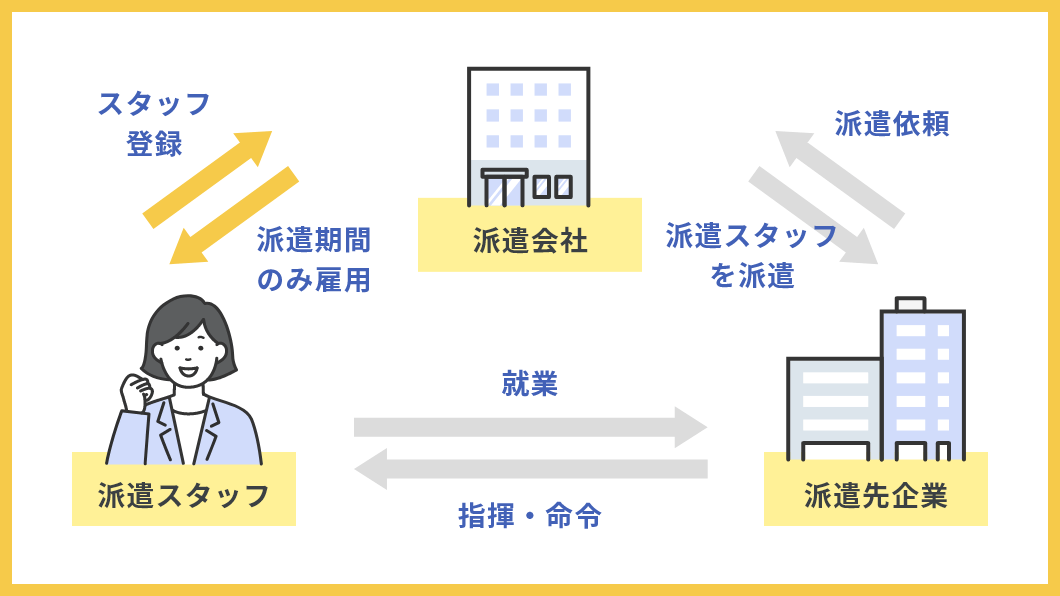 派遣の仕組み図