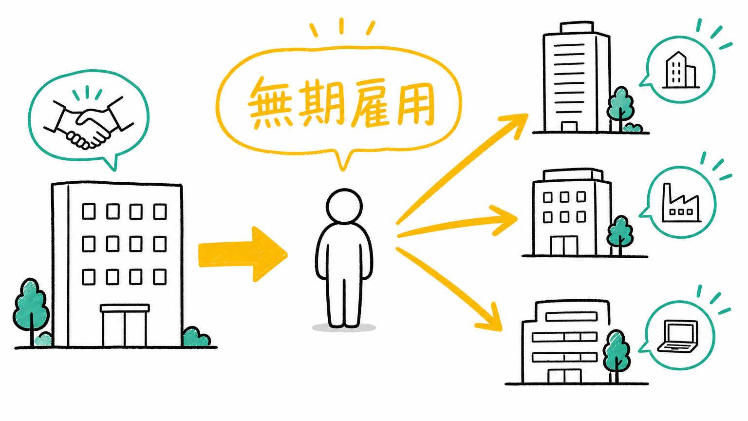 無期雇用派遣とは？
