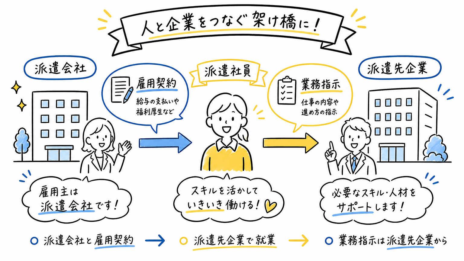 【基礎知識】派遣という働き方