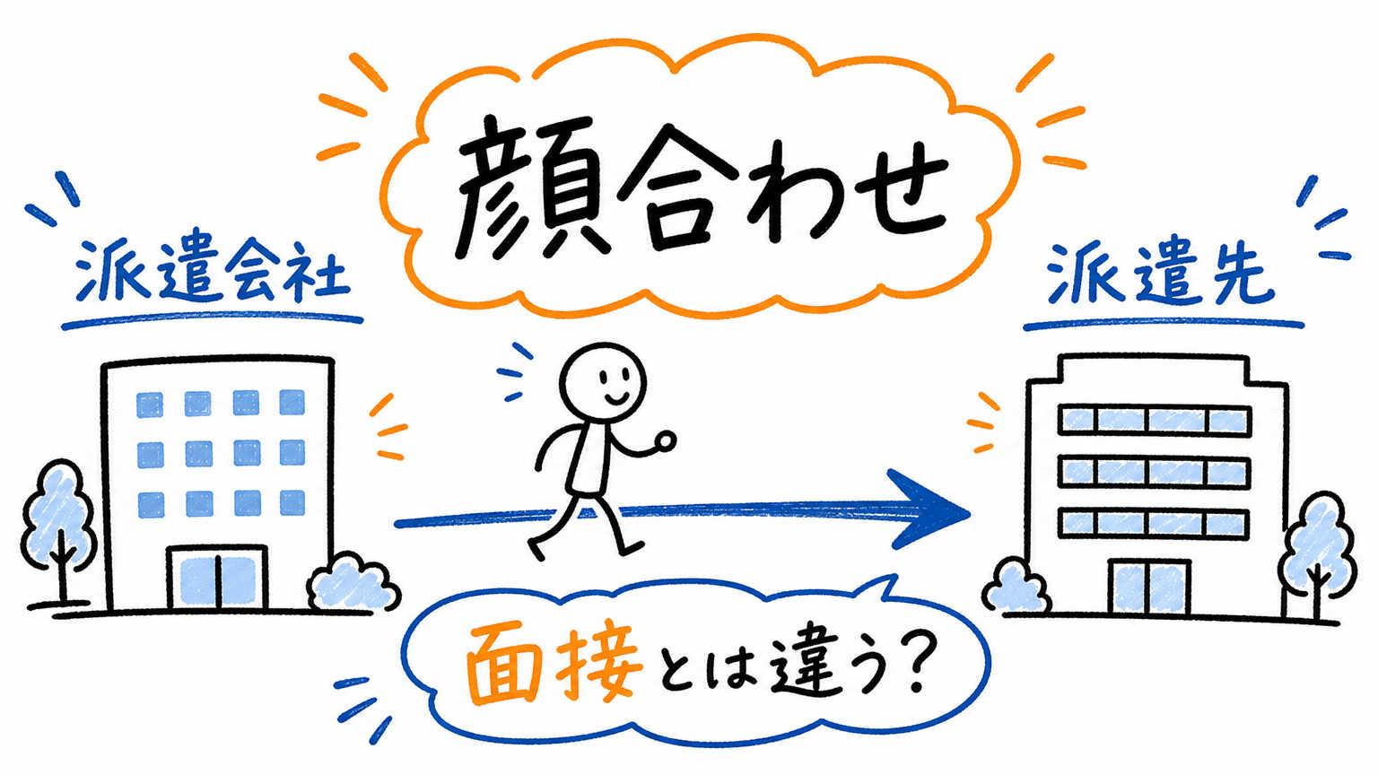 不採用になることはある?派遣の顔合わせとは