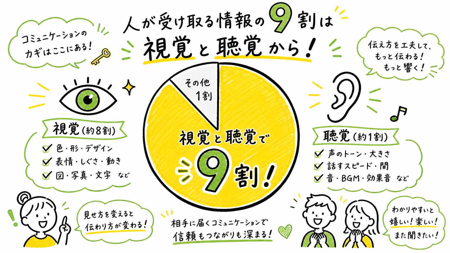 人の印象は視覚的情報・聴覚情報からの印象が9割以上！