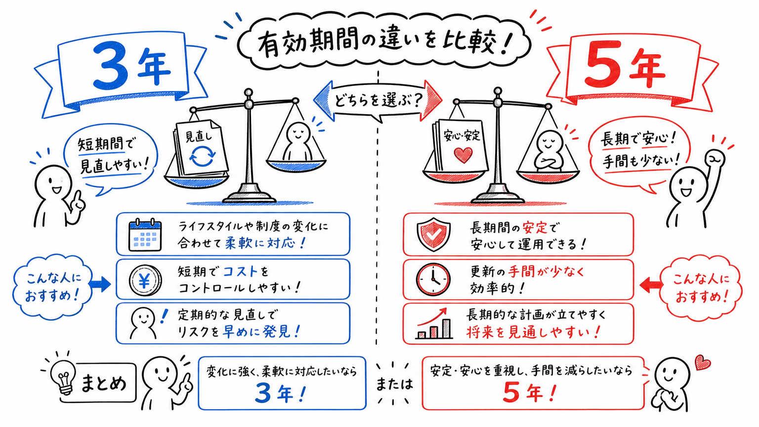 3年ルールと5年ルールの違い