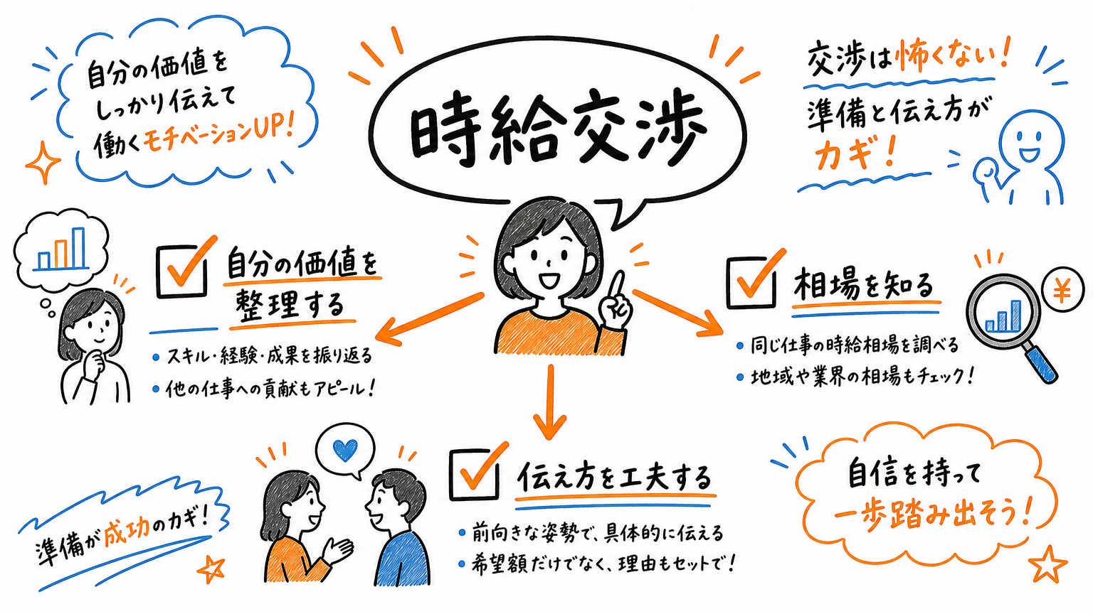 派遣で時給交渉は可能？クリアすべきポイントとは