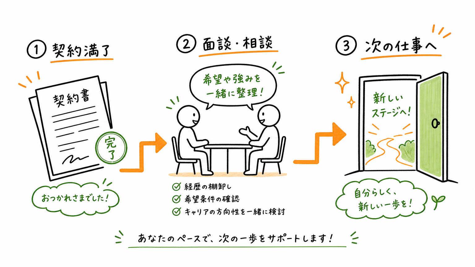 派遣社員の契約満了になる流れ
