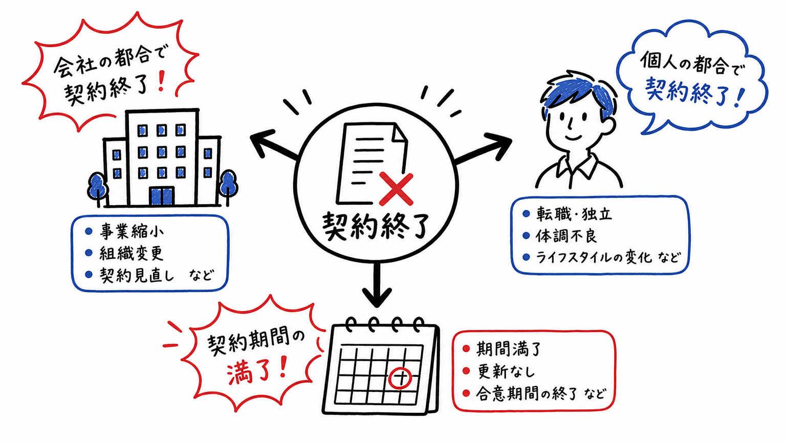 派遣の契約が終了になるケースとは