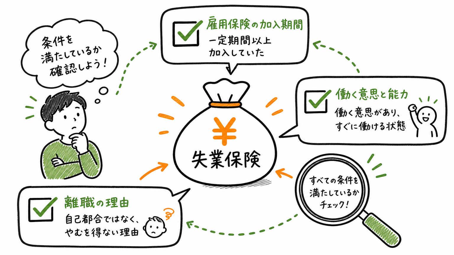 派遣契約満了後に失業保険をもらう条件とは