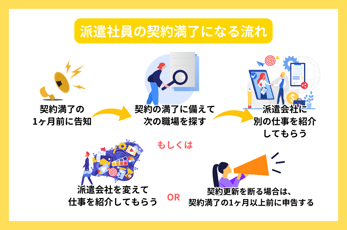 派遣社員の契約満了になる流れ