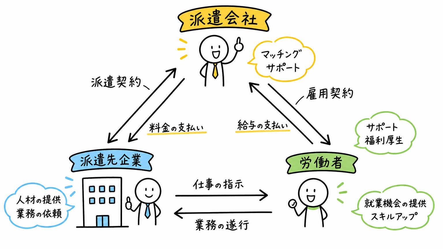 派遣とは