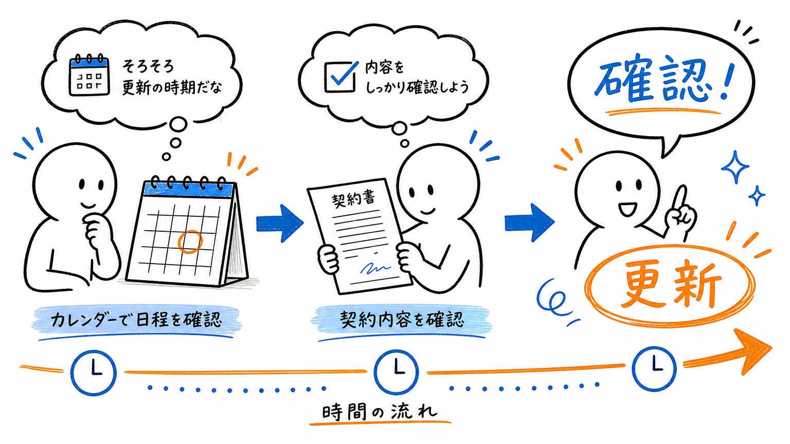 派遣の契約更新とは
