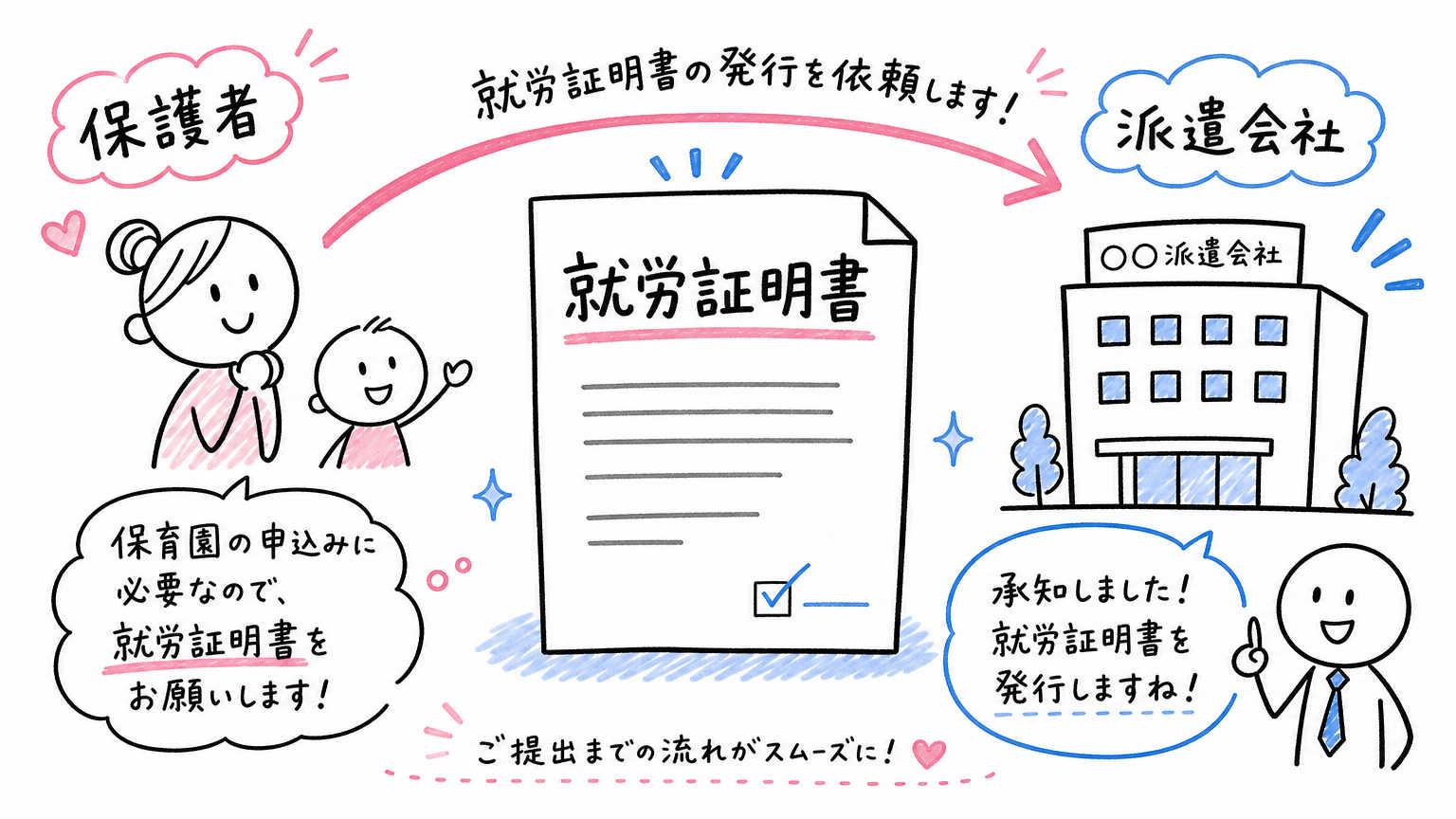 保育園の利用には就労証明書が必要