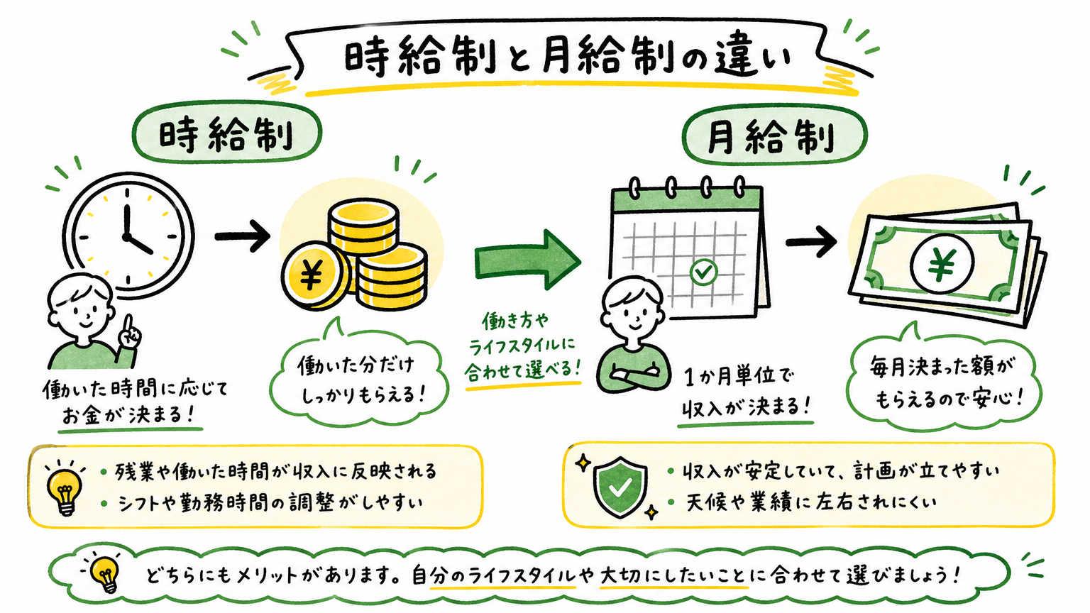 無期雇用派遣と時給制・月給制の違い