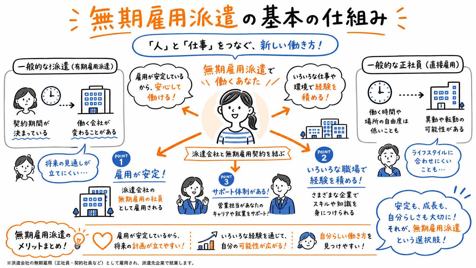 無期雇用派遣とは?基本の仕組みを理解しよう