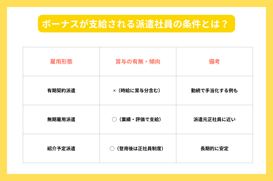 ボーナスが支給される派遣社員の条件とは？