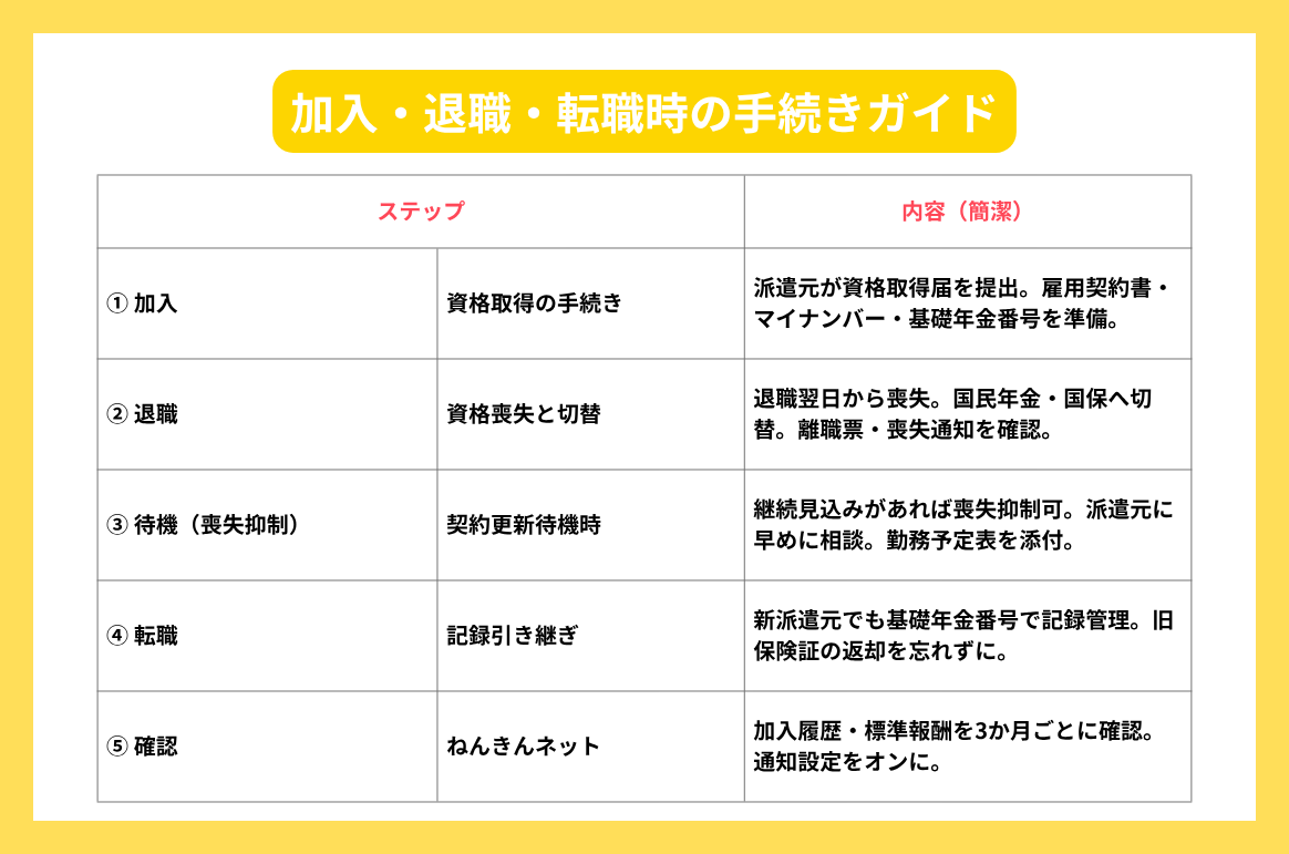加入・退職・転職時の手続きガイド