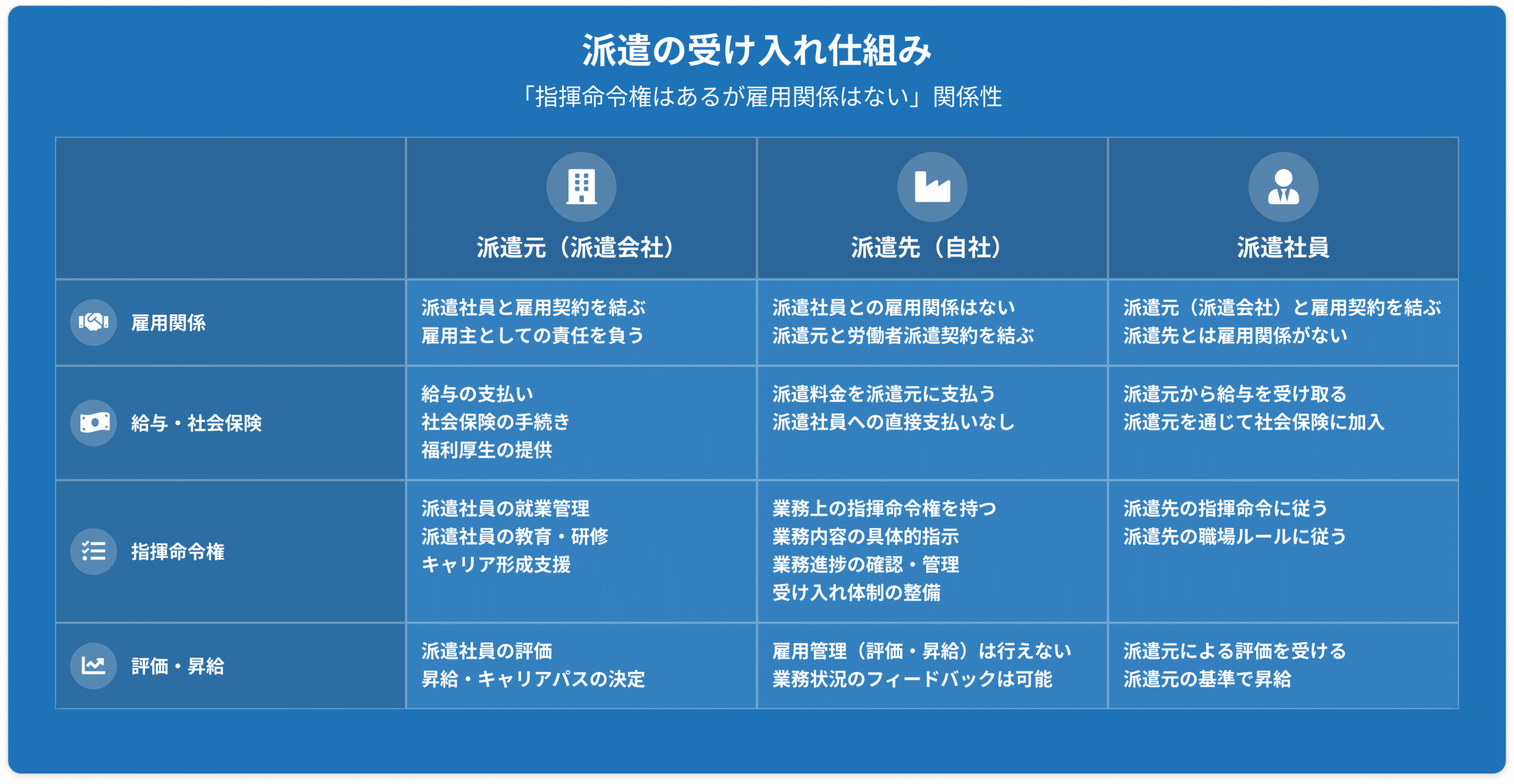 派遣の受け入れ仕組みの図。派遣元、派遣先、派遣社員の関係性が、雇用関係、給与・社会保険、指揮命令権、評価・昇給の項目ごとに説明されている。