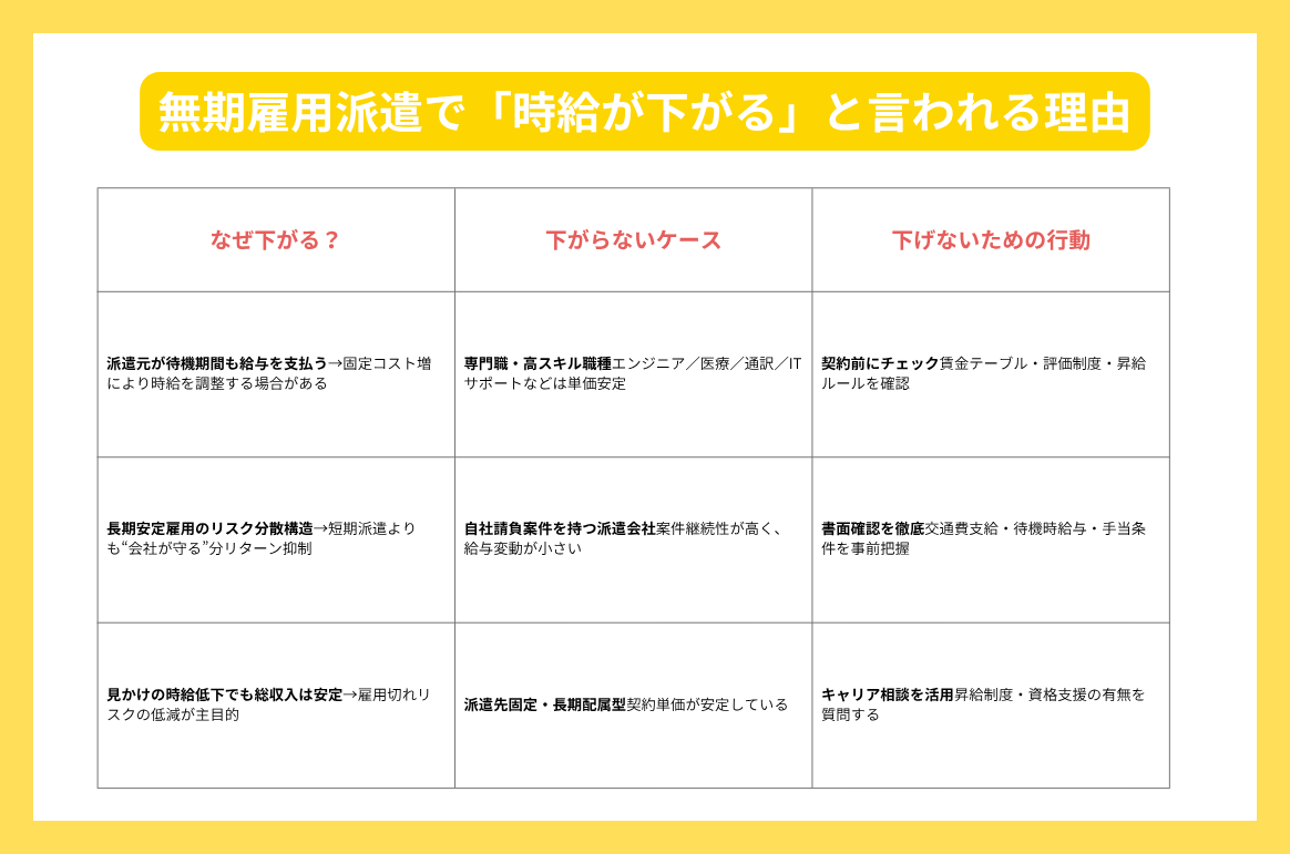 無期雇用派遣で「時給が下がる」と言われる理由