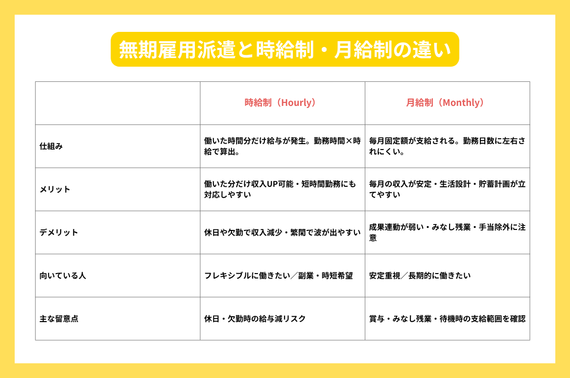 無期雇用派遣と時給制・月給制の違い