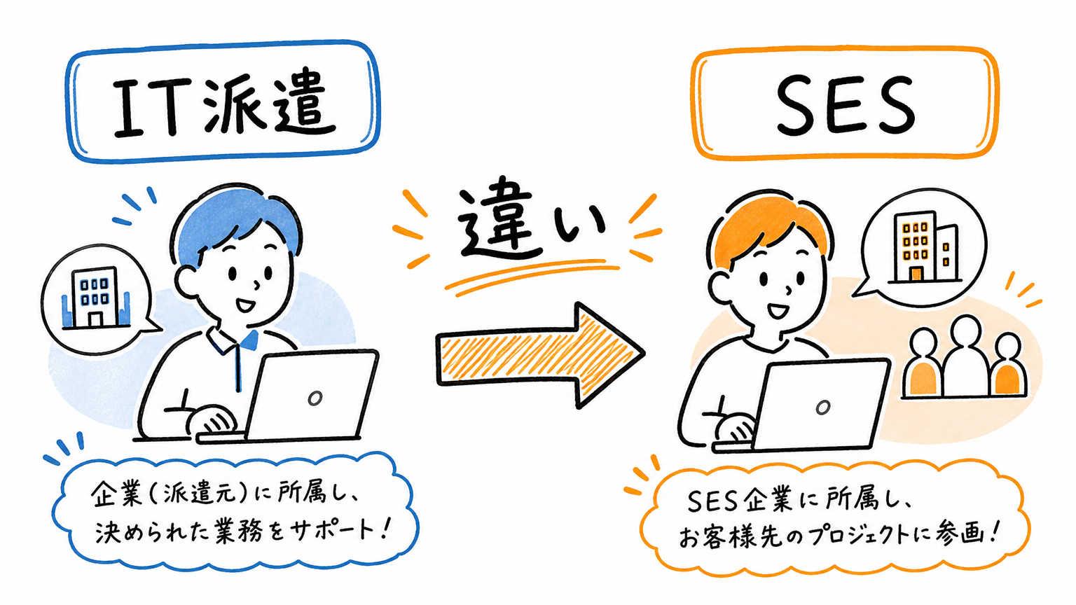 まず整理:IT派遣とSESは何が違う?