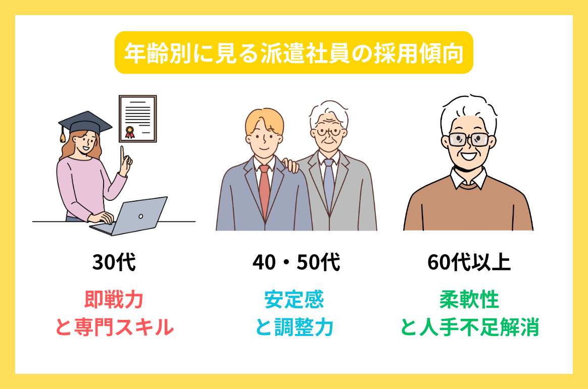 年齢別に見る派遣社員の採用傾向