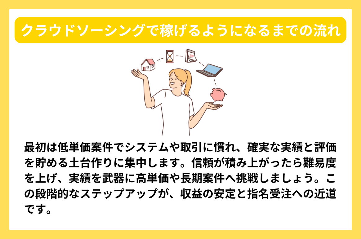 クラウドソーシングで稼げるようになるまでの流れ