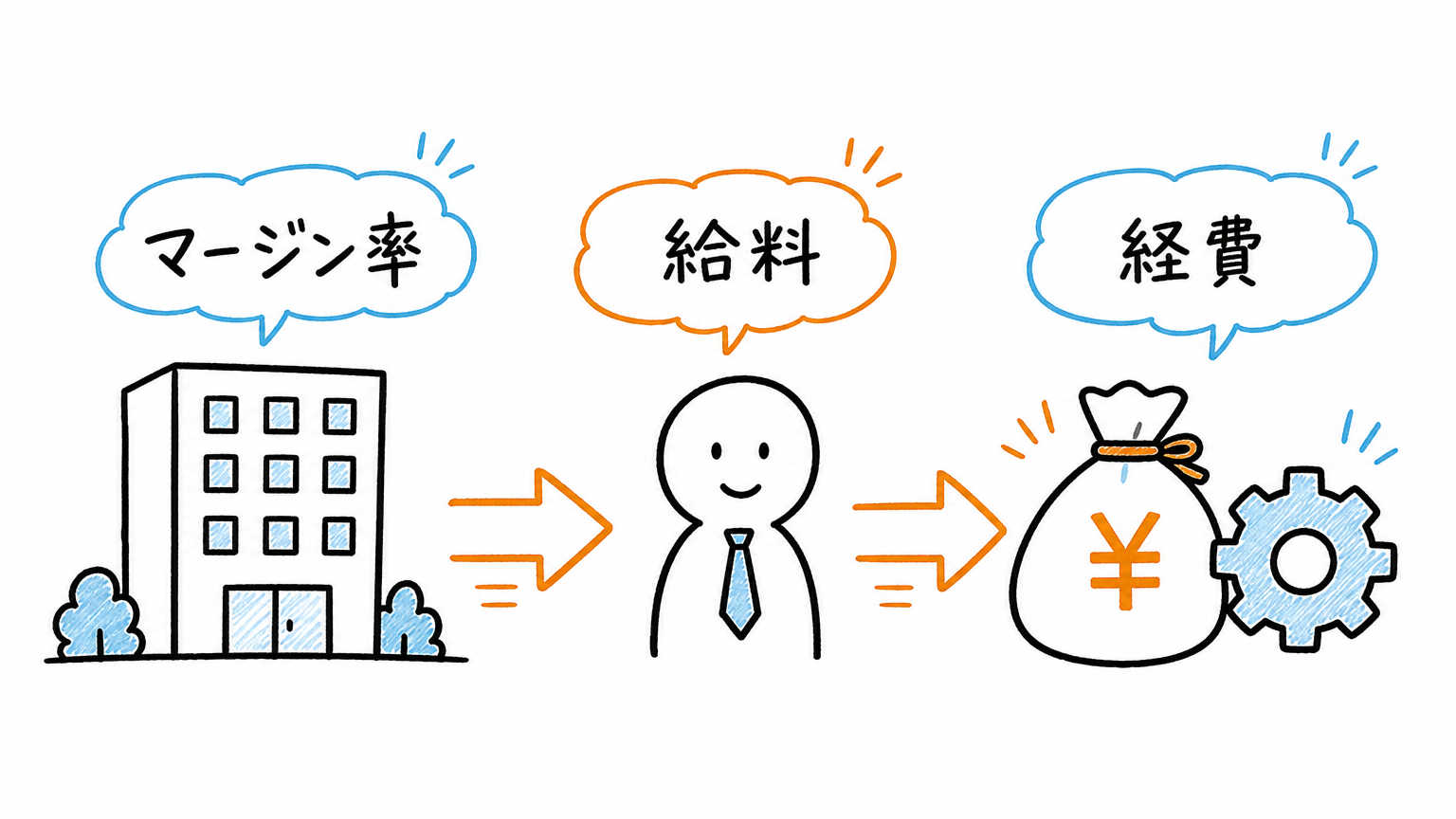派遣会社のマージン率とは？あなたの給料から引かれる仕組みをわかりやすく解説