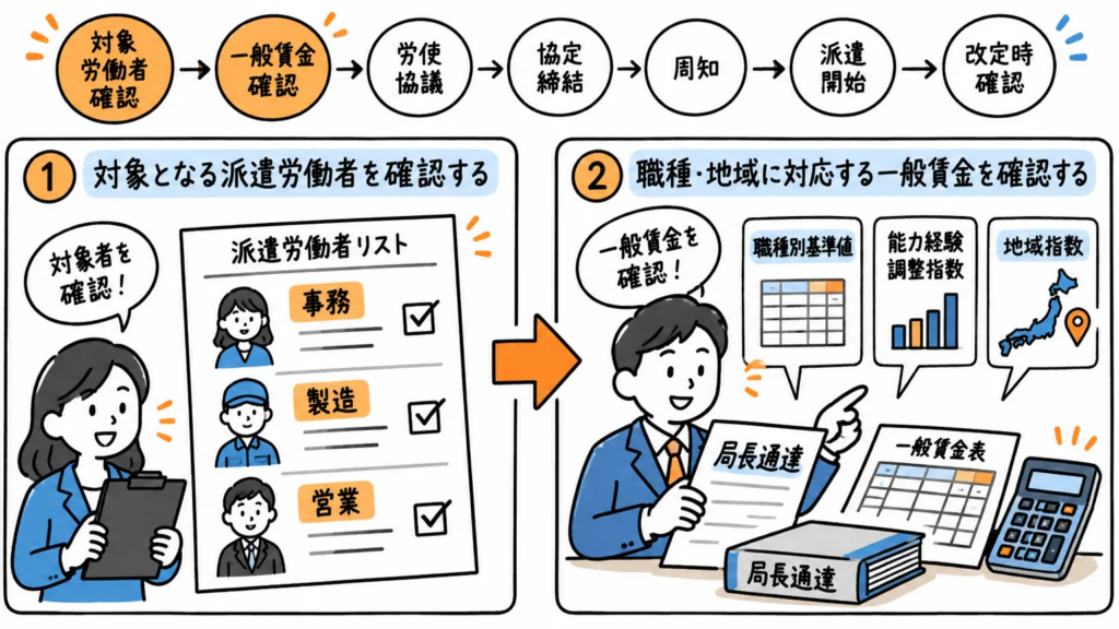 労使協定方式を導入する際の流れ
