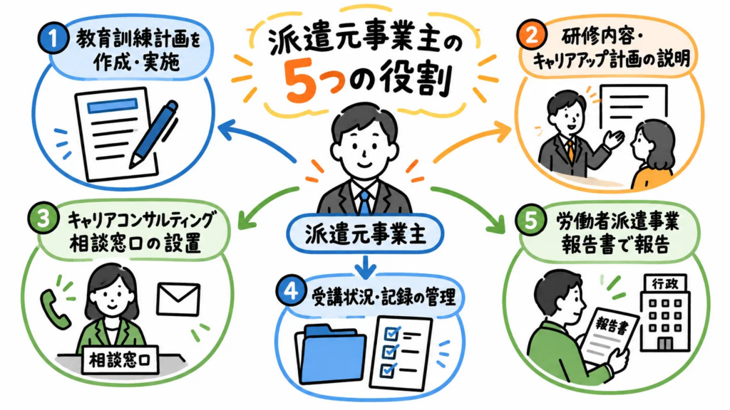 キャリアアップ教育訓練における派遣元事業主の役割
