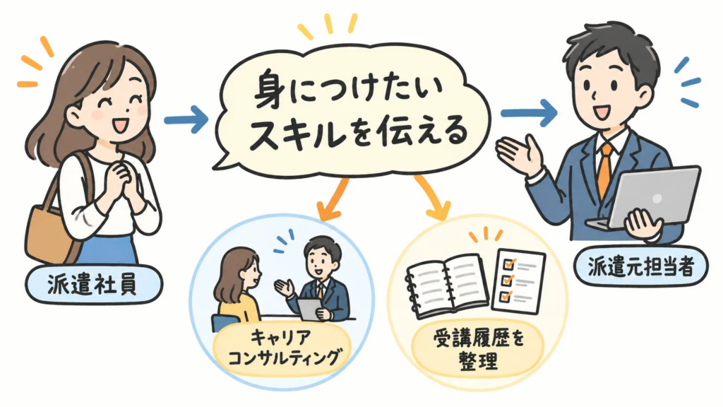 身につけたいスキルを派遣元担当者に伝える