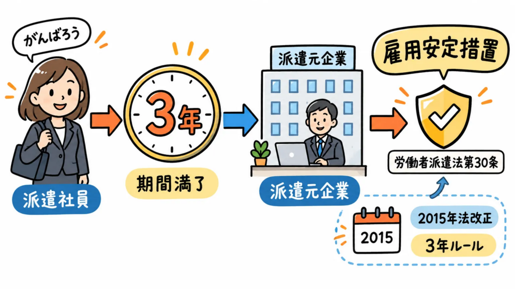雇用安定措置とは?派遣社員の雇用を守るための制度