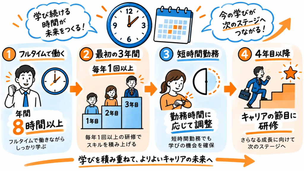 キャリアアップ教育訓練は年間何時間受ける?