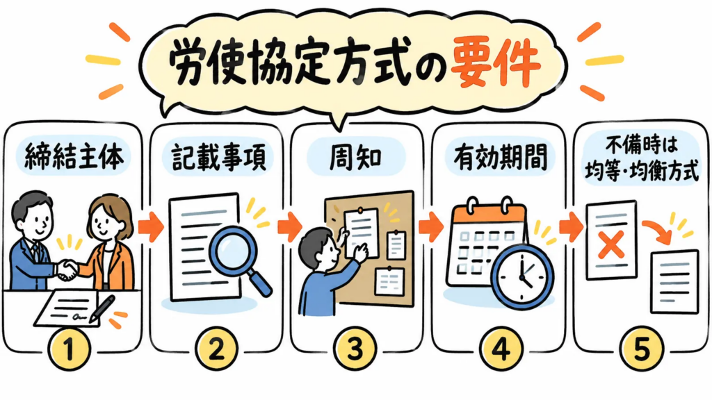 労使協定方式を適用するための要件
