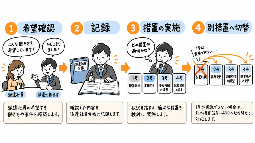 雇用安定措置を進める基本的な流れ