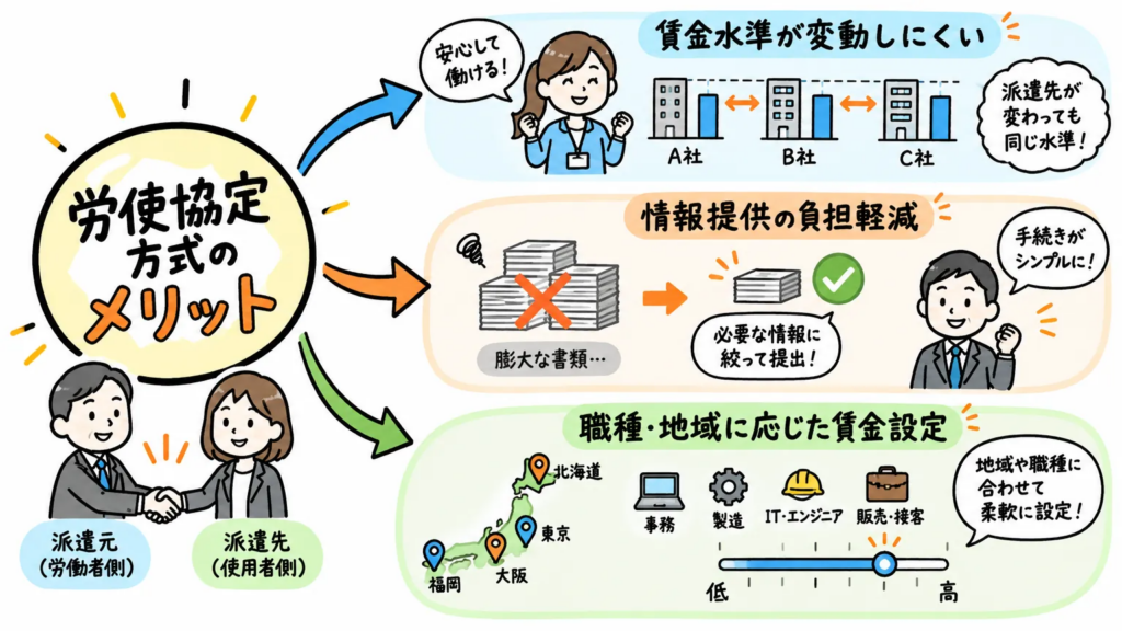 労使協定方式のメリット
