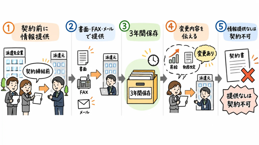 派遣先企業が行う情報提供の流れ