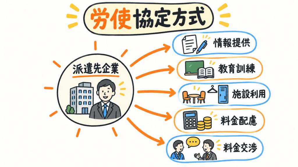 労使協定方式を採用するときに派遣先企業が対応すること
